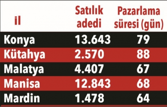 Evinizi kaç günde satabilirsiniz?