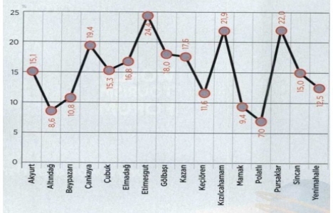 Ankara da konut fiyatları yüzde 15 arttı!