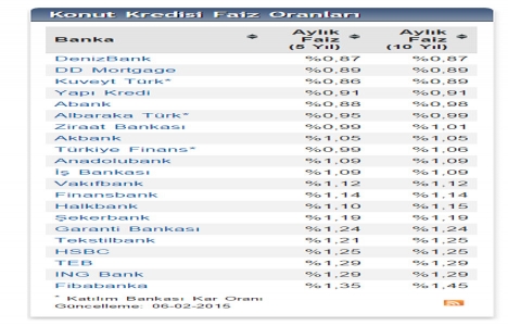 Konut kredisi faiz oranları bu hafta 3. kez güncellendi!