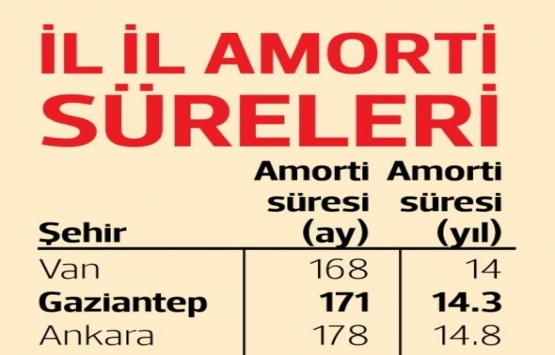 Ev alacaklar dikkat! Amortisman süresi en düşük iller belli oldu!