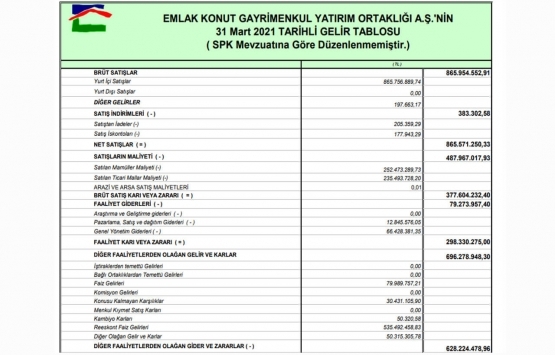 Emlak Konut GYO dan ilk 3 ayda 866 milyon TL lik satış!