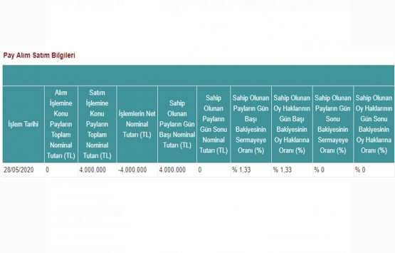 Avrasya GYO nun METRO nun sermayesindeki payları yüzde 0 sınırına ulaştı!