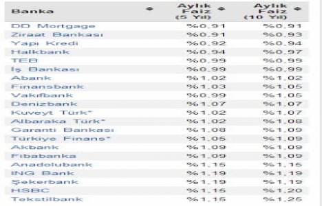 Konut kredisi faiz oranları! Yüzde 0,91 den başlıyor!
