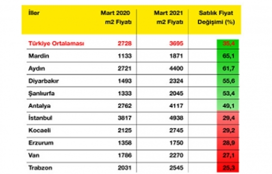 Kiralık konut fiyatları en çok hangi illerde arttı?