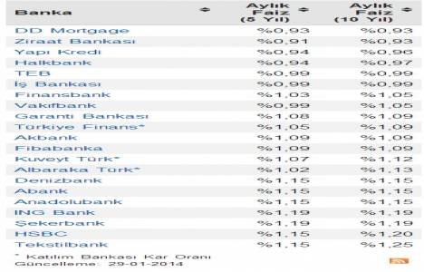 Konut kredisi faiz oranları güncellendi!