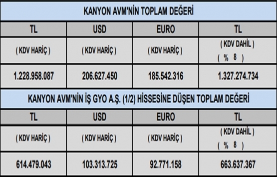 Kanyon AVM nin piyasa değeri ne kadar?