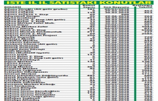 TOKİ 6 bin 256 konutu satışa çıkardı!
