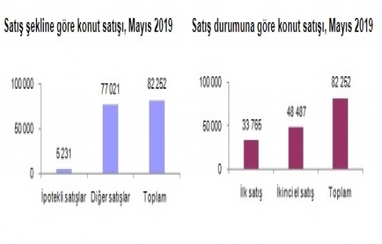 2019 Mayıs ta 82 bin 252 konut satıldı!
