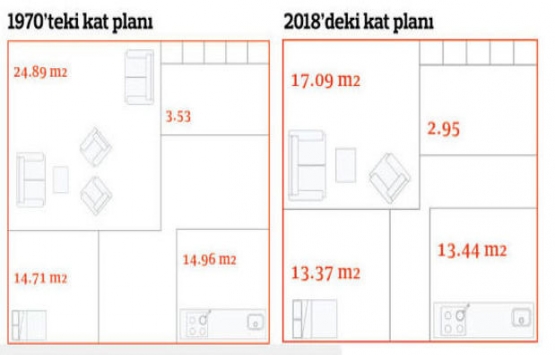 Konutlarda metrekare azalıyor, odalar küçülüyor!