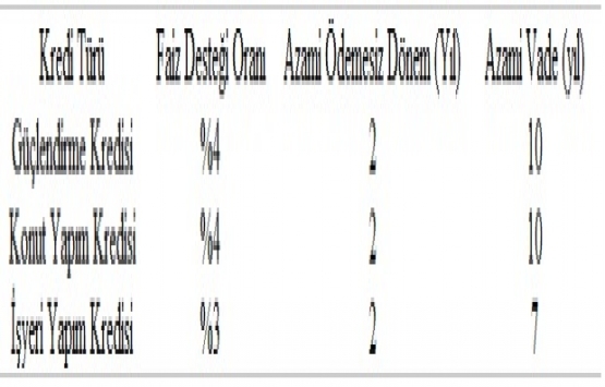 2019 kentsel dönüşüm faiz desteği ne kadar?