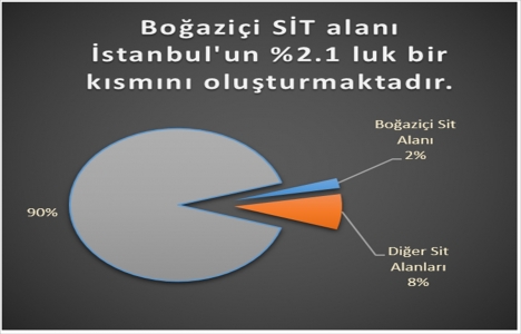 Boğaziçi ndeki yapıların toplam değeri 610 milyar TL!