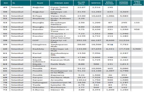 Türkiye de kaç riskli alan var?
