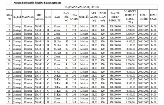 Ankara Çankaya da 36.7 milyon TL ye satılık 95 gayrimenkul!