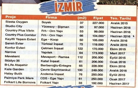 İşte 250 bin TL nin altında markalı konut projeleri!