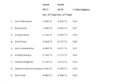 Emlak sektörü 2019’da yükselişe geçecek!