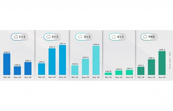 Yeni konut fiyatları Aralık ta yüzde 2.94 arttı!