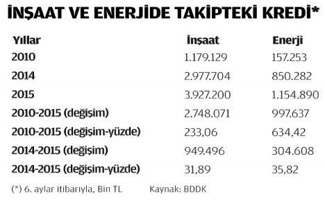 İnşaat sektörünün takibe düşen kredileri yüzde 233,1 arttı!