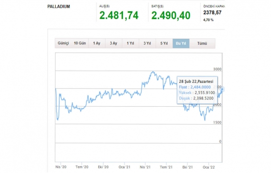 Paladyum nedir? Nasıl yatırım yapılır?
