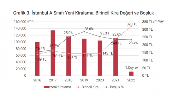 İstanbul da A sınıfı ofis arzı 5.27 milyon metrekare!
