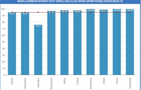 İstanbul baraj doluluk oranları 8 Mart 2015!