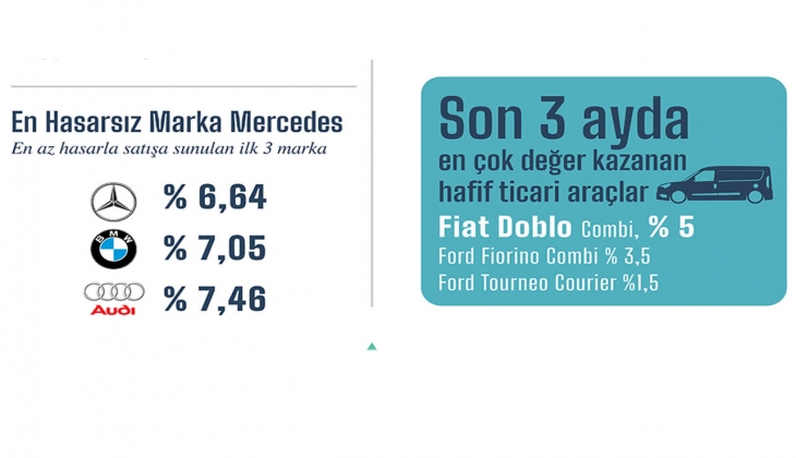 En çok satılık otomobil ilanı o ilçeden! İşte Mart 2022 raporu!