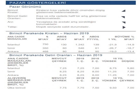 Kiraların kısa vadede döviz cinsinden düşüş göstermesi bekleniyor!