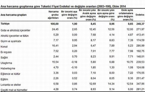Konutta enflasyon yüzde 7,89!