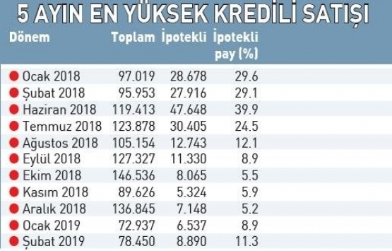 2019 Şubat ta ipotekli konut satışları arttı!
