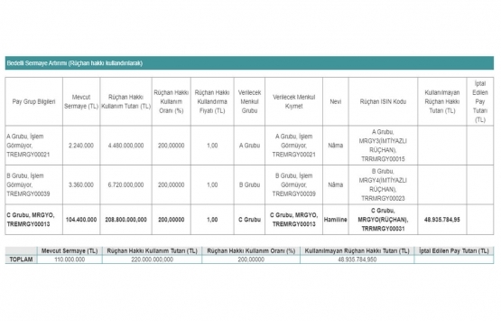 Martı GYO nun ödenmiş sermayesi 330 milyon TL oldu!
