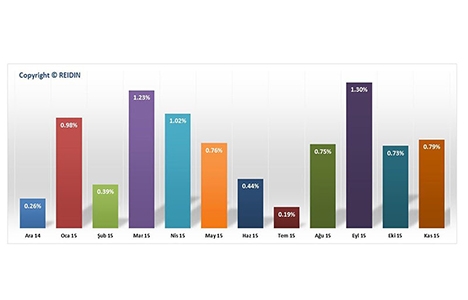 REIDIN-GYODER Yeni Konut Fiyat Endeksi Kasım da yüzde 0,79 arttı!