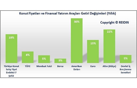 REIDIN Türkiye Konut Piyasası Genel Bakış Kasım Raporu yayınlandı!