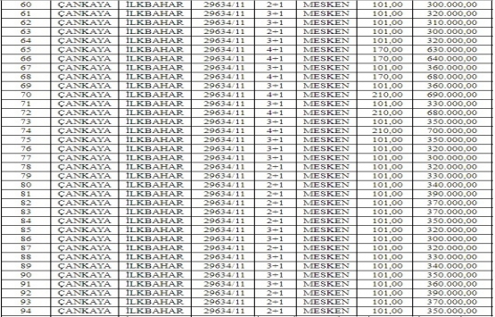 Çankaya İlkbahar da 40.8 milyon TL ye satılık 106 daire!