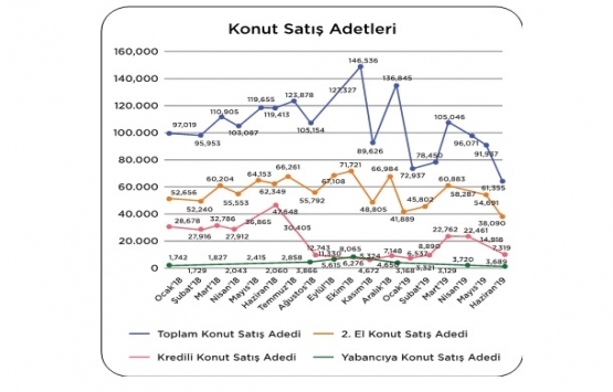 Konut fiyatları son 1 yılda yüzde 0,22 arttı!