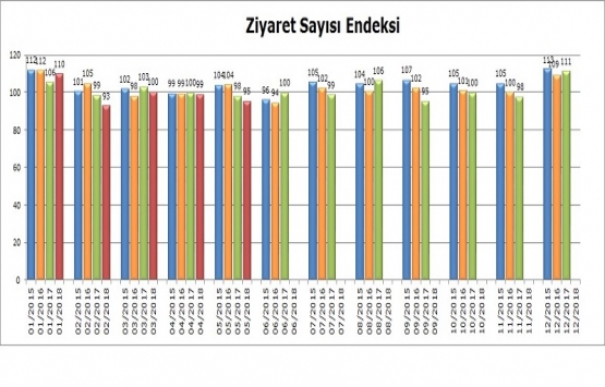 AVM Ciro Endeksi Mayıs ta yüzde 13,9 arttı!