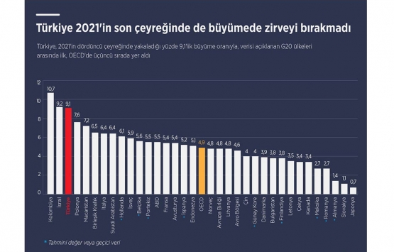 Türkiye ekonomisi büyümeye devam ediyor! 2021 de yüzde 11 büyüme kaydetti!