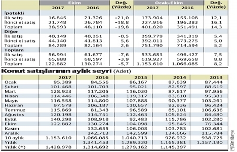 Konut satışlarında düşüş mü yaşandı?