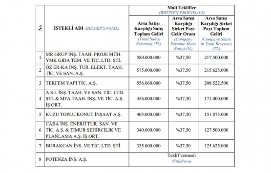 Emlak Konut GYO Ankara Çayyolu 2. Etap için 580 milyon TL lik teklif!
