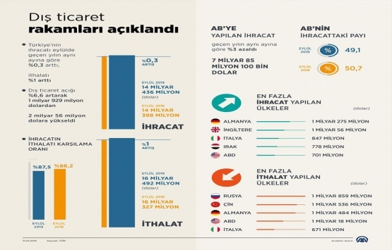 Dış ticaret istatistikleri açıklandı!