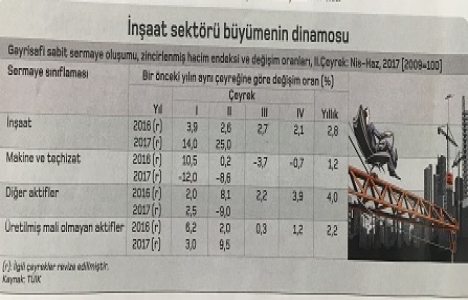 Türkiye nin büyümesinde en çok katkıyı inşaat sektörü sağladı!