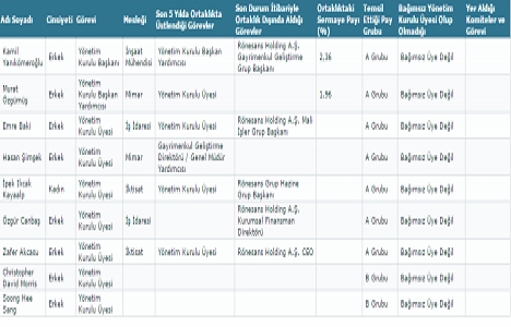 Rönesans GYO yönetim kurulu üyelerini yayınladı!