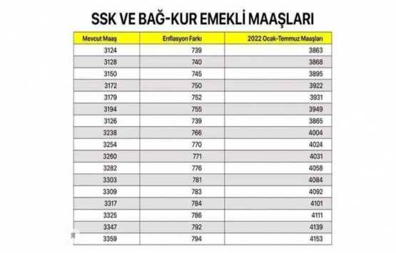 Ne kadar emekli maaşı alırım? SGK 4A, 4B ve 4C maaş hesaplaması!