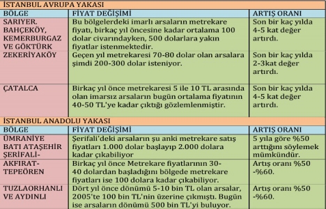 İstanbul da arsa fiyatlarının yükseliş oranı nedir?