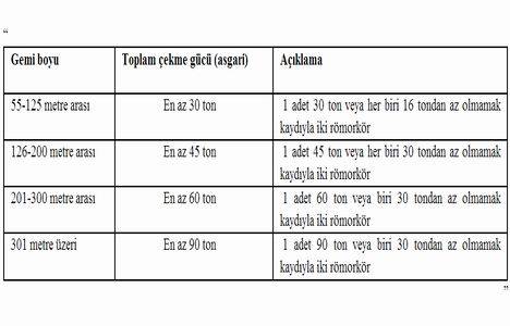 Limanlar Yönetmeliğinde Değişiklik Yapılmasına Dair Yönetmelik tam metni!