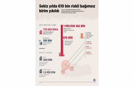 Türkiye de son 8 yılda 610 bin riskli bina yıkıldı!
