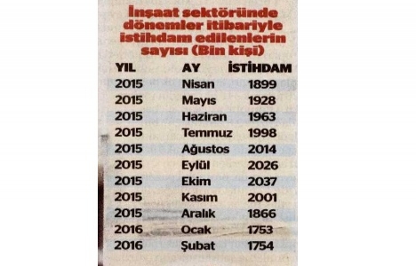 İnşaat sektöründe istihdam son 5 ayda yüzde 11 azaldı!