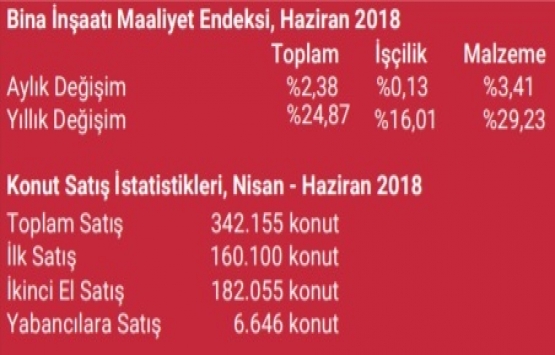 İstanbul A sınıfı ofis arzı 3,59 milyon metrekareye ulaştı!