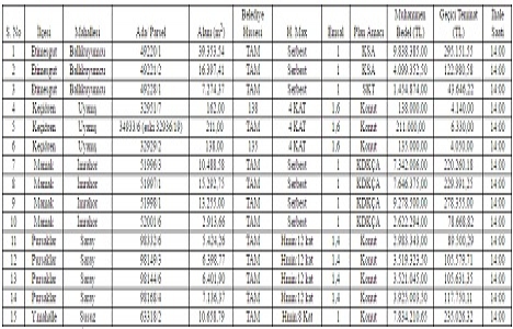 Ankara da 64.5 milyon TL ye satılık 15 arsa!