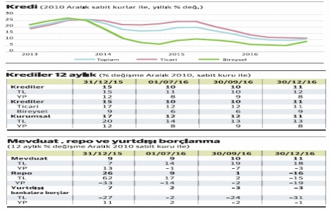Kredi stoku 2016 nın son çeyreğinde yüzde 7.7 büyüdü!