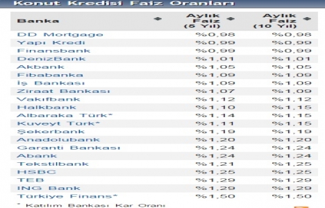 Konut kredi faiz oranlarında Temmuz un ilk güncellemesi!