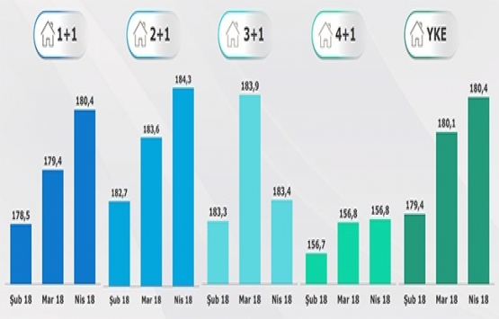 REIDIN-GYODER Yeni Konut Fiyat Endeksi Nisan 2018!
